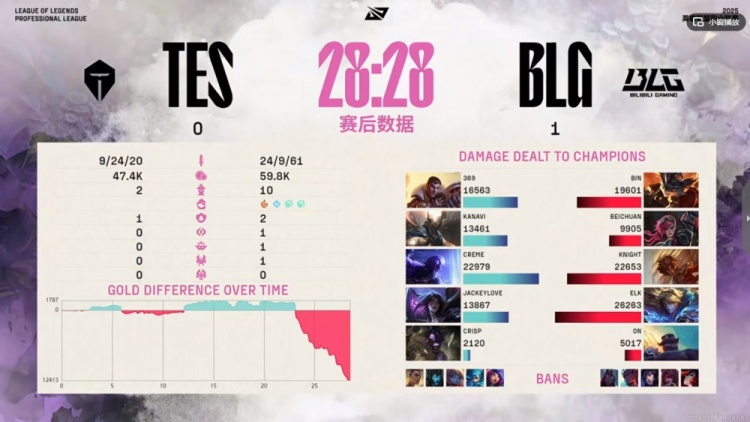 jinnianhui金年会真就比iG还好打?TES三局比赛连BLG的一座内塔都没推掉