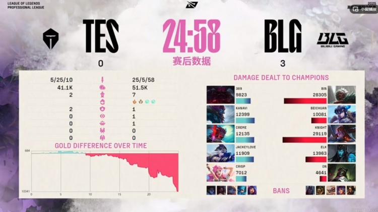 jinnianhui金年会真就比iG还好打?TES三局比赛连BLG的一座内塔都没推掉